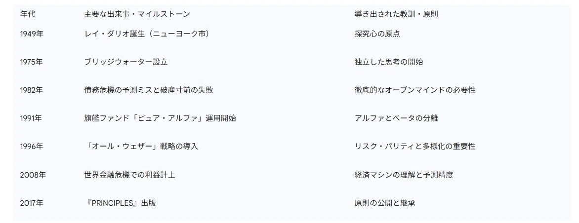 徹底要約】レイ・ダリオ『PRINCIPLES』｜人生と仕事をシステム化する