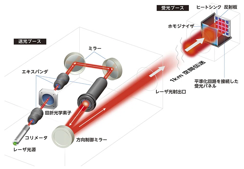 レーザーで電気を飛ばす技術は「地味にすごい‼」― NTT×三菱重工の長