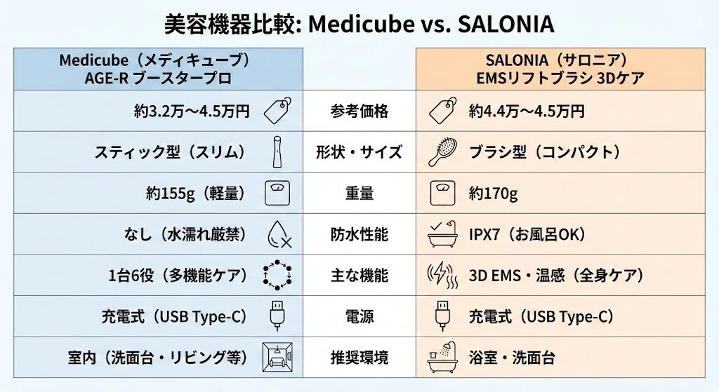 SALONIA EMSリフトブラシ & メディキューブ ブースタープロ メディキューブブースタープロとサロニア電気ブラシを比較！違いは防水