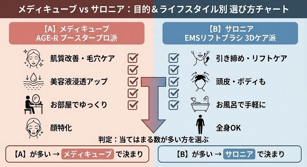 メディキューブブースタープロとサロニア電気ブラシを比較！違いは防水