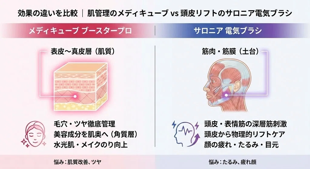メディキューブブースタープロとサロニア電気ブラシを比較！違いは防水