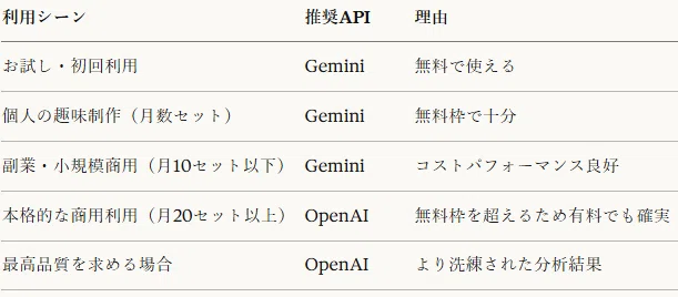 利用シーン推奨API理由お試し・初回利用Gemini無料で使える個人の趣味制作（月数セット）Gemini無料枠で十分副業・小規模商用（月10セット以下）Geminiコストパフォーマンス良好本格的な商用利用（月20セット以上）OpenAI無料枠を超えるため有料でも確実最高品質を求める場合OpenAIより洗練された分析結果