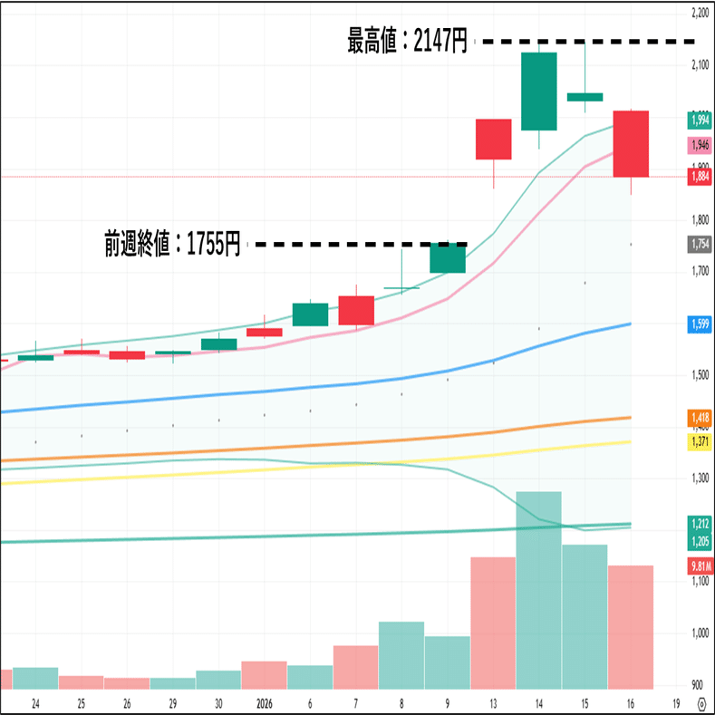 石油資源開発】1/18チャート分析｜とうふメンタル