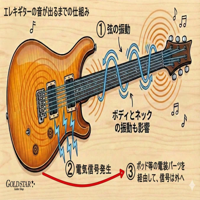 エレキギターのサウンドは「わずかな違い」が影響するのか？｜ギター 