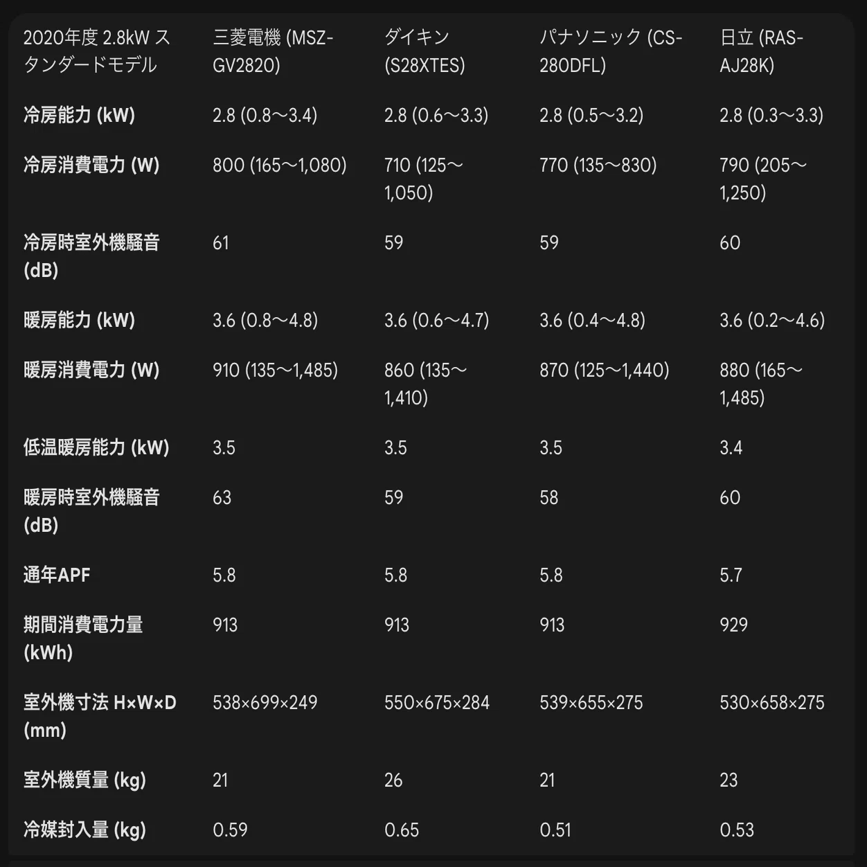 三菱電機エアコン 霧ヶ峰 GVシリーズ室外機 MSZ-GV2820の分解調査 10畳 