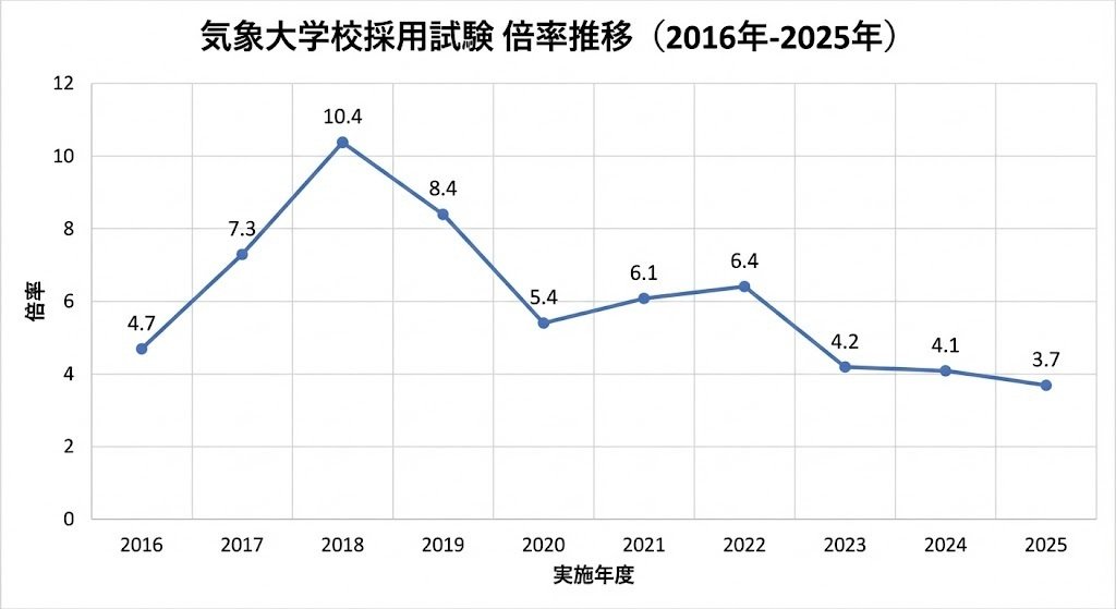 2025（令和7）年度｜気象大学校の最終倍率は3.7倍｜えもと@公務員試験