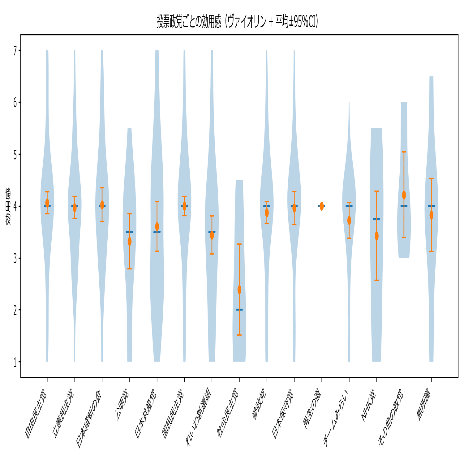 左派政党支持者は「自分の一票で社会が変わる」とあまり思っていない