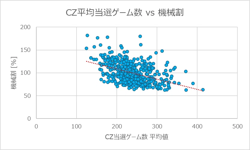 東京喰種のCZ平均当選ゲーム数から設定環境を浮き彫りにする方法～店の