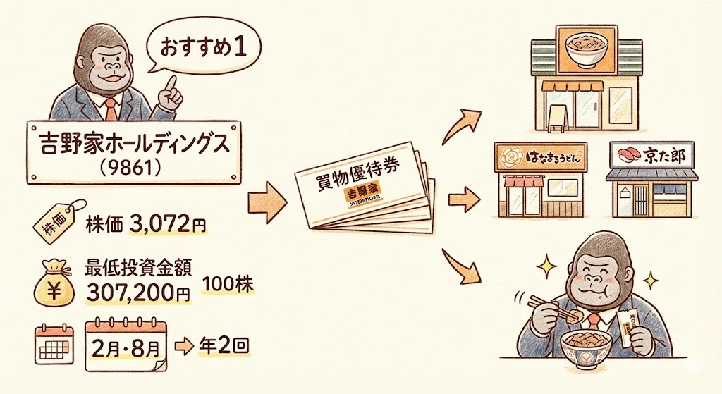 予算別で選ぶ!2月の株主優待おすすめ銘柄【2026年版・完全ガイド】|カズキ_配当50万目指す握力ゴリラ@QQQM×インド株×ゴールド