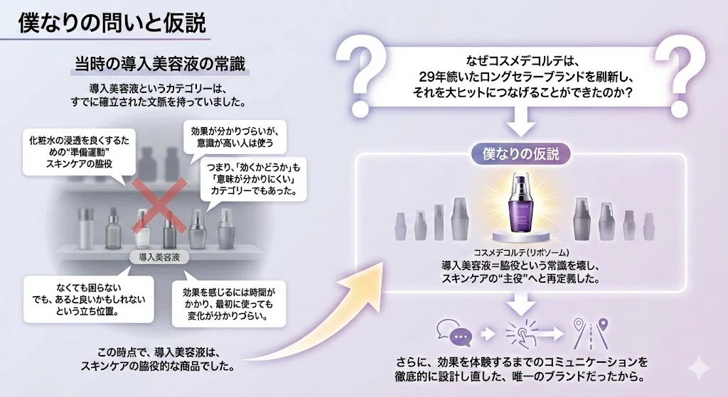 なぜコスメデコルテは、29年続いたロングセラーを刷新し、大ヒットに