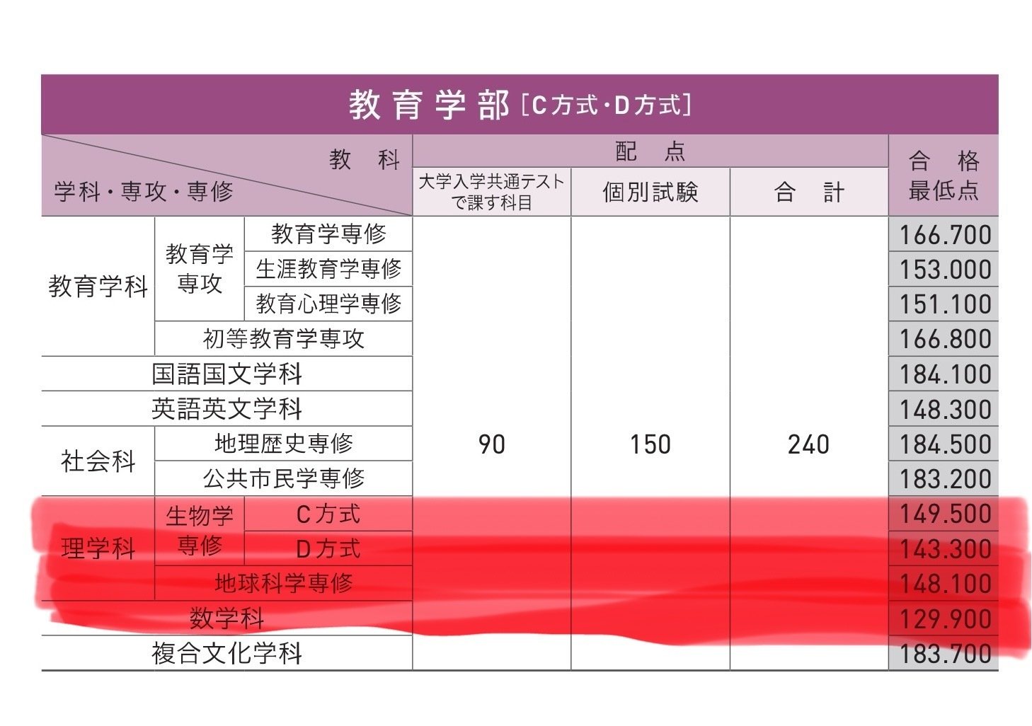 早稲田大学教育学部C方式必勝法【理系】｜キアスタディー