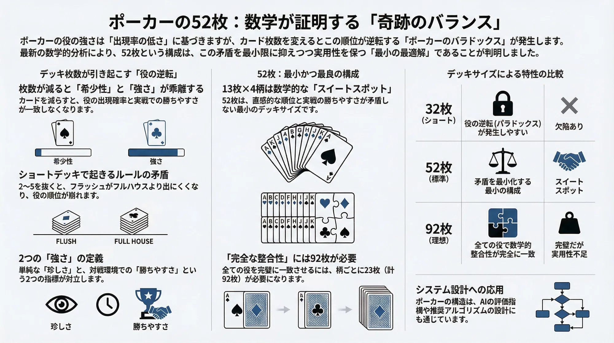 52枚は偶然じゃない。ポーカーが「うまくできすぎている」数学の話 52枚は偶然じゃない。ポーカーが「うまくできすぎている」数学の話