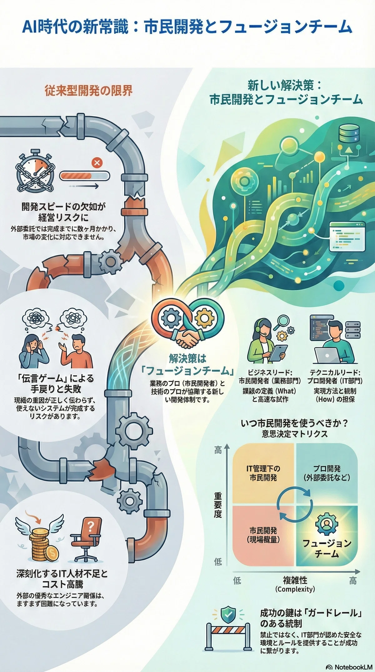 戦略的レポート：AI・ノーコード時代における市民開発の経営的意義と