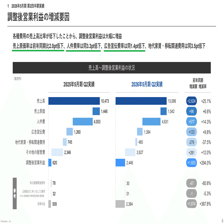 ビジネスインフラ」へ進化するSansanの決算から読み解く、中小企業が