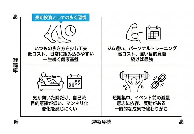 筋トレが続かない私たちに必要なのは、長期投資としての歩く習慣｜おぼ 