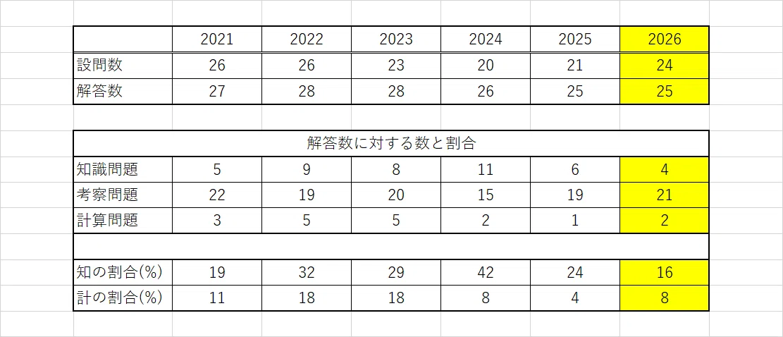 2026年共通テスト生物・分析｜gen