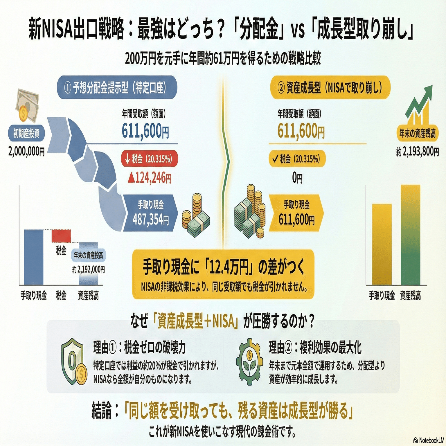 WCM分配金：税金で20%も削られるのはもったいない｜ismr