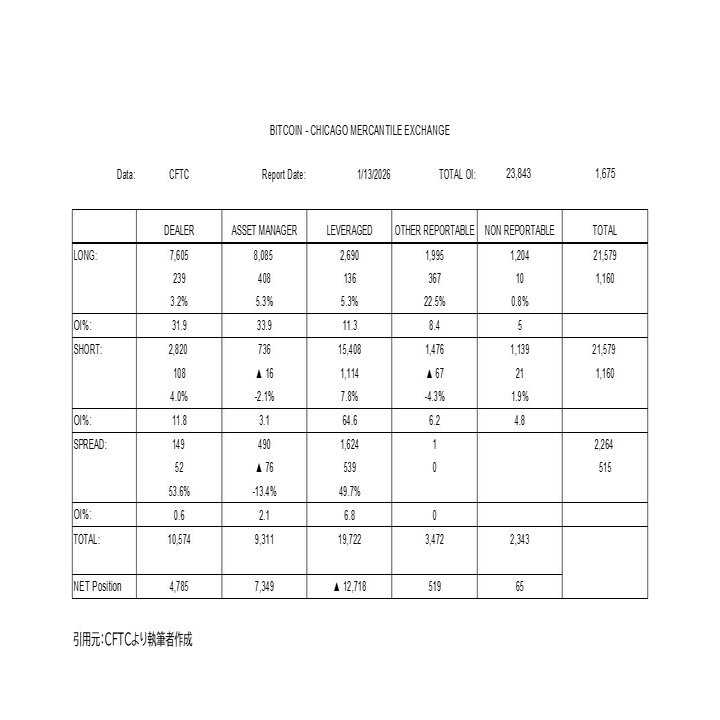 COTレポート(1月13日時点)分析：ビットコイン（BTC）先物市場の現状と展望｜Trilogy