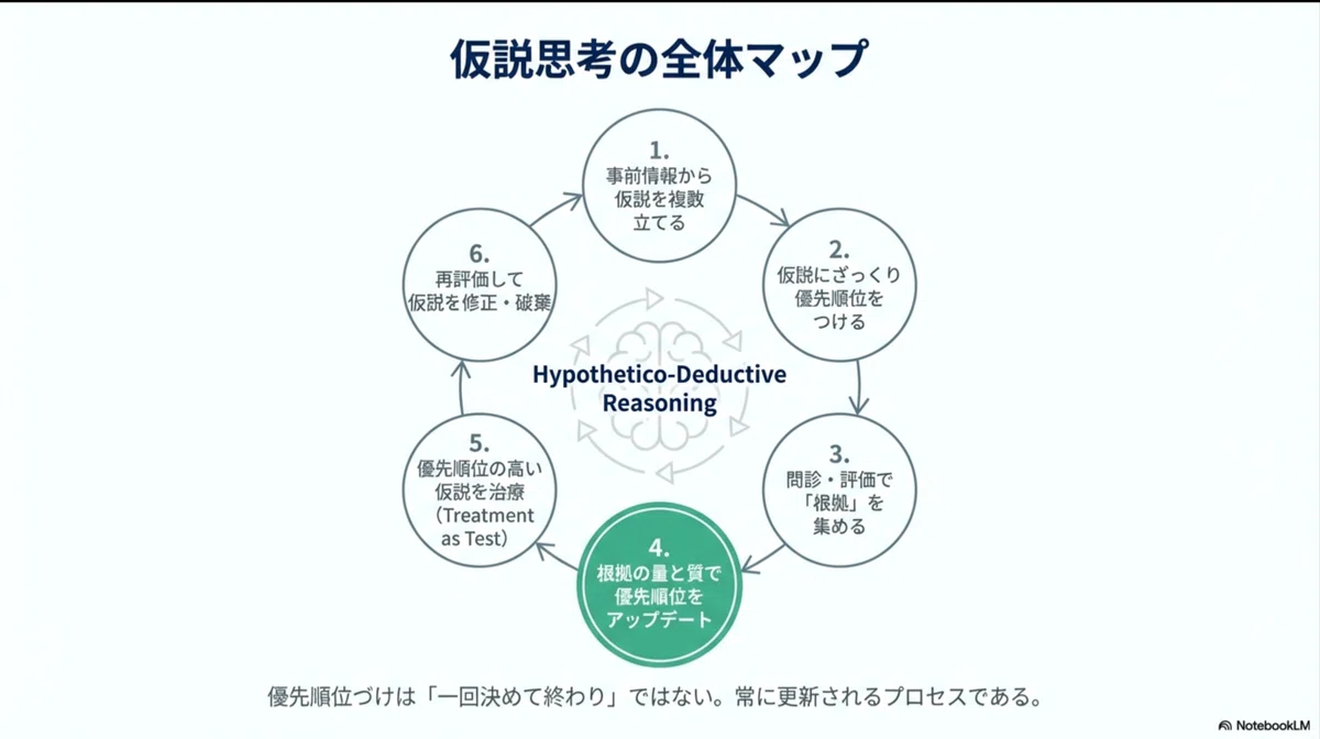 とりあえず評価からの卒業 -問診と評価で仮説に優先順位をつける考え方-｜カイ|仮説思考PT