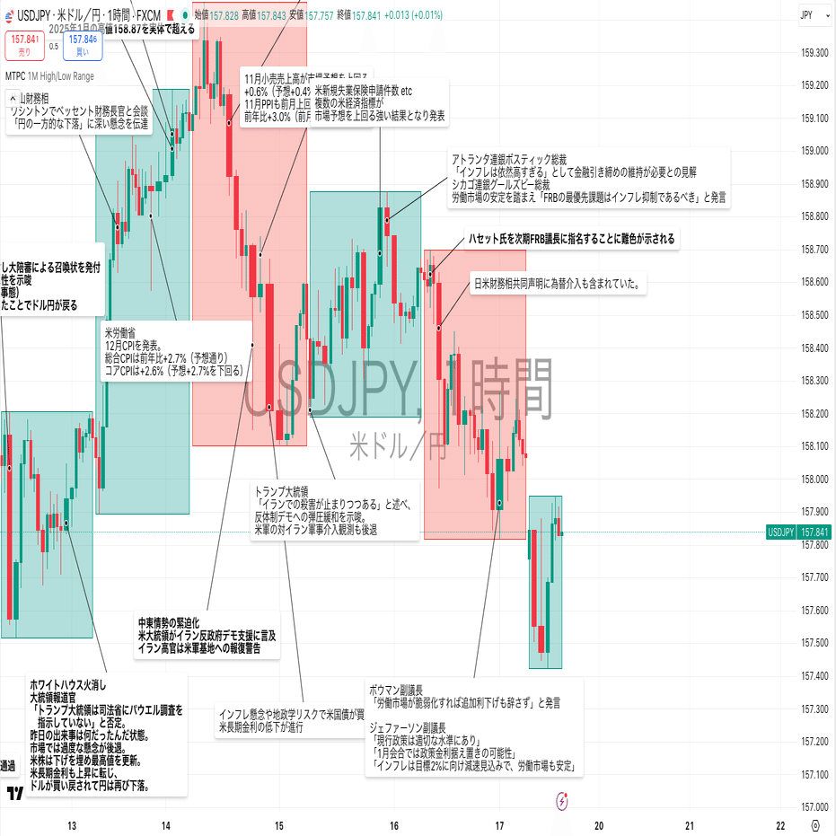 ドル円相場の振り返り（1/17 06:00 ~ 1/19 05:59）｜東大ぱふぇっと🐰20代で億り人達成❗米国株式投資で大評判の相場 予測noteは20万部突破