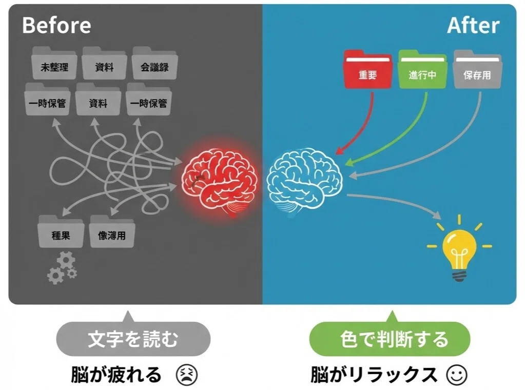 文字だけで判断してるときは脳がつかれていて、色も含めて判断してるときは脳が元気であることを表している画像