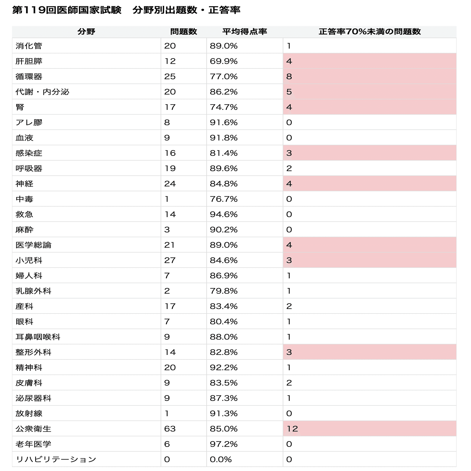 医師国試過去問分析 第1回「この選択肢なぜ間違えた…？」割れ問