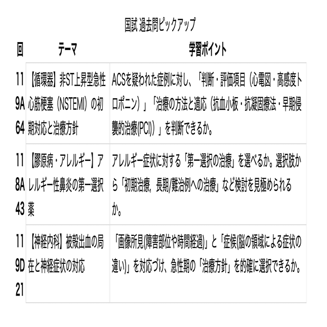 医師国試過去問分析 第1回「この選択肢なぜ間違えた…？」割れ問