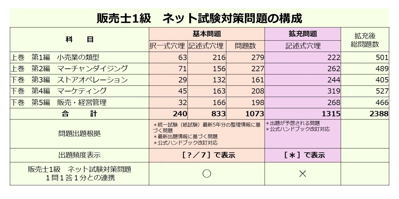 販売士1級 過去問不要のネット試験対策問題(基本＋拡充)2388問｜販売士