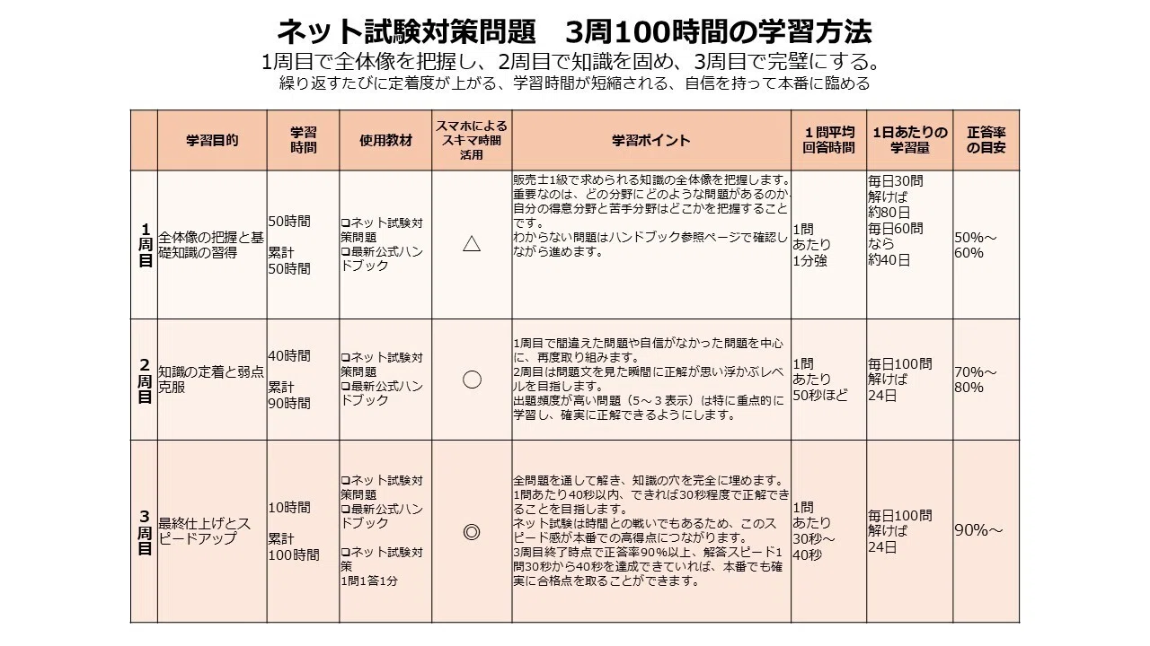 販売士1級 過去問不要のネット試験対策問題(基本＋拡充)2388問｜販売士