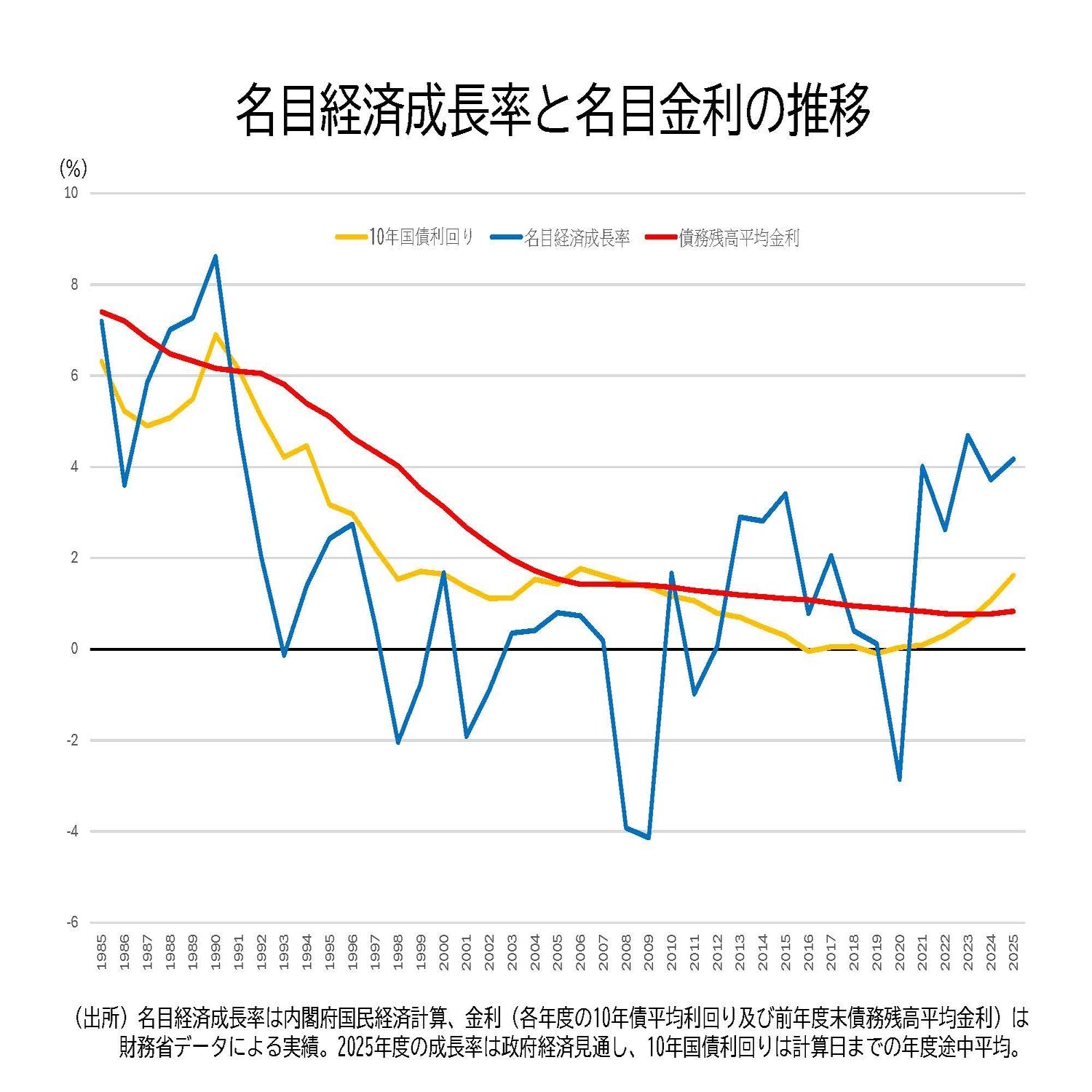 成長率・金利論争に関する一考察｜齋藤 通雄