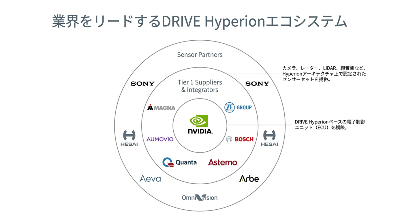NVIDIA公式、NVIDIA Expands Global DRIVE Hyperion Ecosystem to