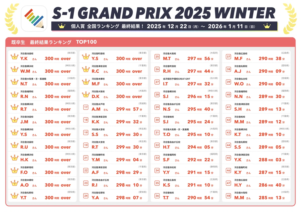 Final Results Ranking Announcement 👑 [S-1 Grand Prix 2025 Winter]｜【公式 ...