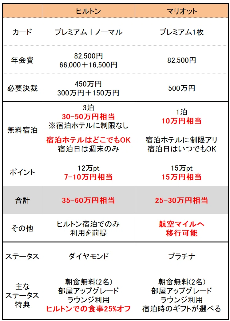 ヒルトンポイント 10万pt わが家もヒルトン2枚持ち】年間500万円使うならヒルトンカードの方が得