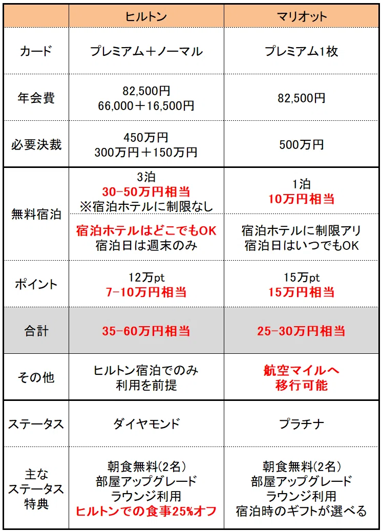 わが家もヒルトン2枚持ち】年間500万円使うならヒルトンカードの方が得