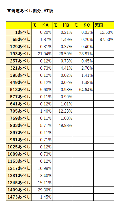 あべし様 機械割114.89%】896あべし以内に強ATに当選する台を見抜く方法、伝承