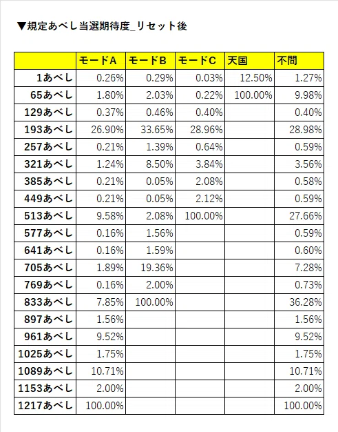 期待値 北斗の拳 転生の章2】モード別天井期待値＆判別打法期待値【集計値