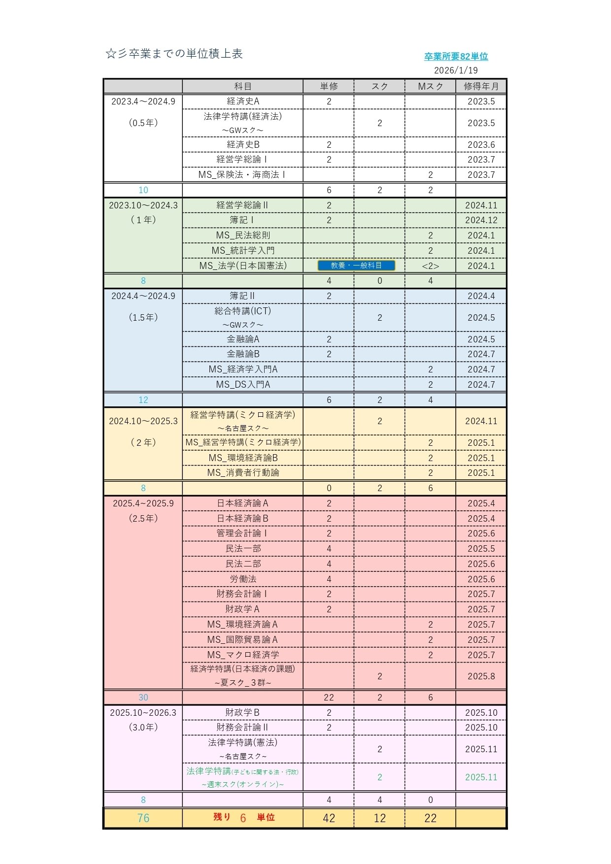 法政通信】成績更新 2026.1.19~卒業まで6単位😇｜まっしー🌈@法政通教
