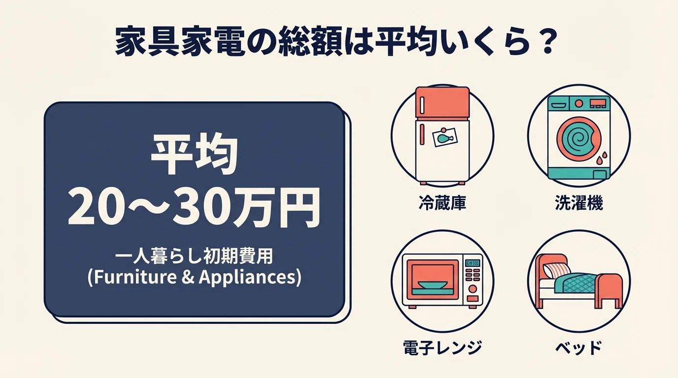一人暮らしの初期費用】家具家電の総額はいくら必要？平均費用や節約術 