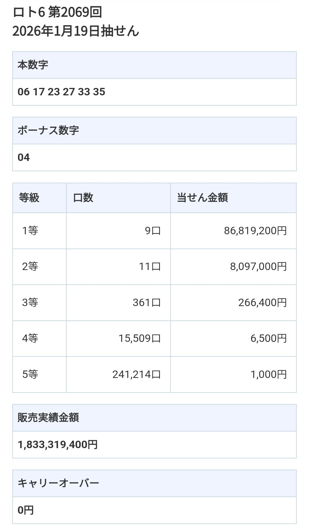 LOTO6結果発表】まさかの当選！？1等9口も出たその理由とは？｜LOTO