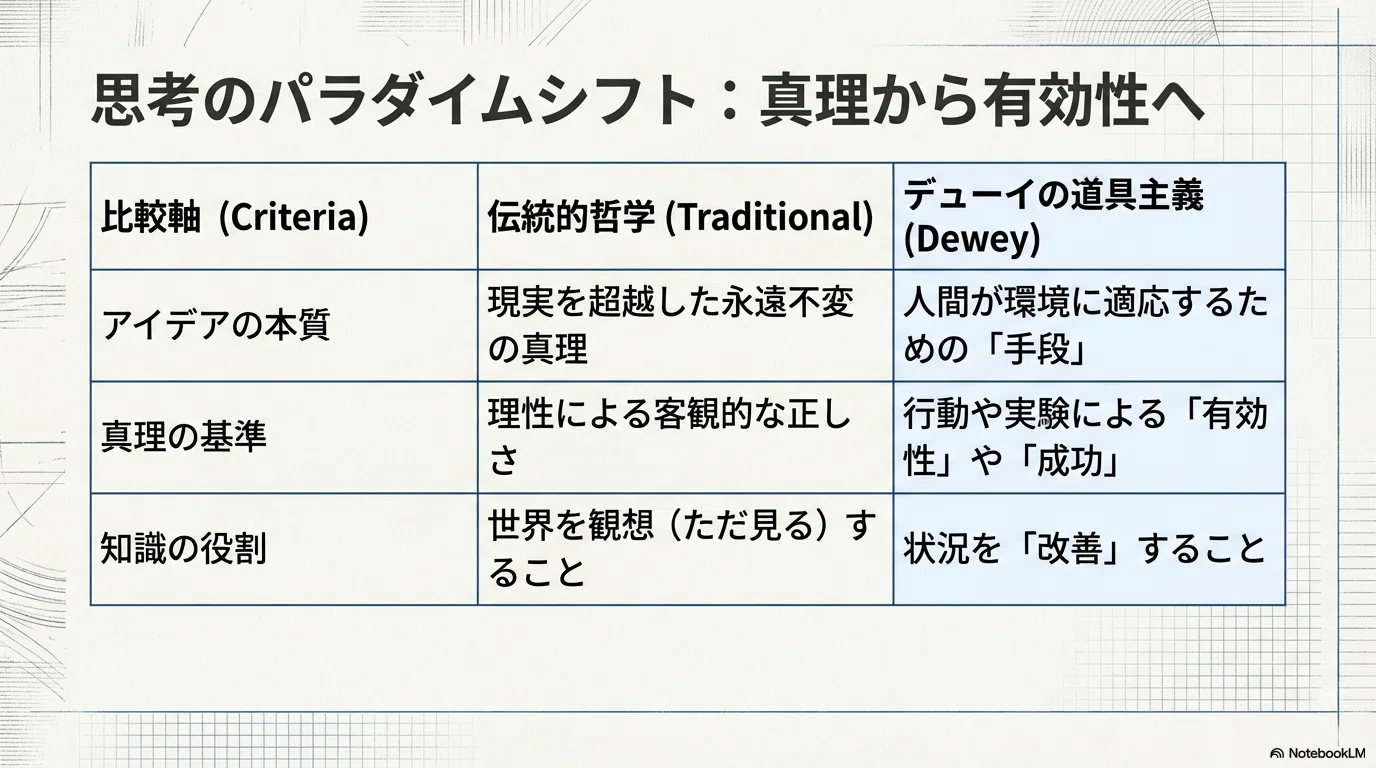 ジョン・デューイの実践哲学：不確実な時代を勝ち抜く起業家のためのOS
