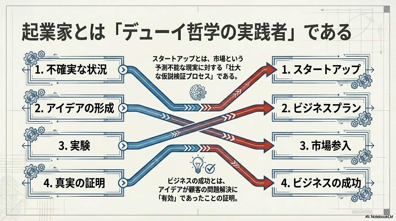 ジョン・デューイの実践哲学：不確実な時代を勝ち抜く起業家のためのOS