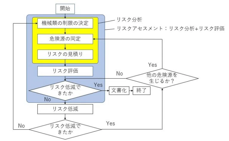 セーフティサブアセッサ試験 学科試験再現過去問②｜ダルク