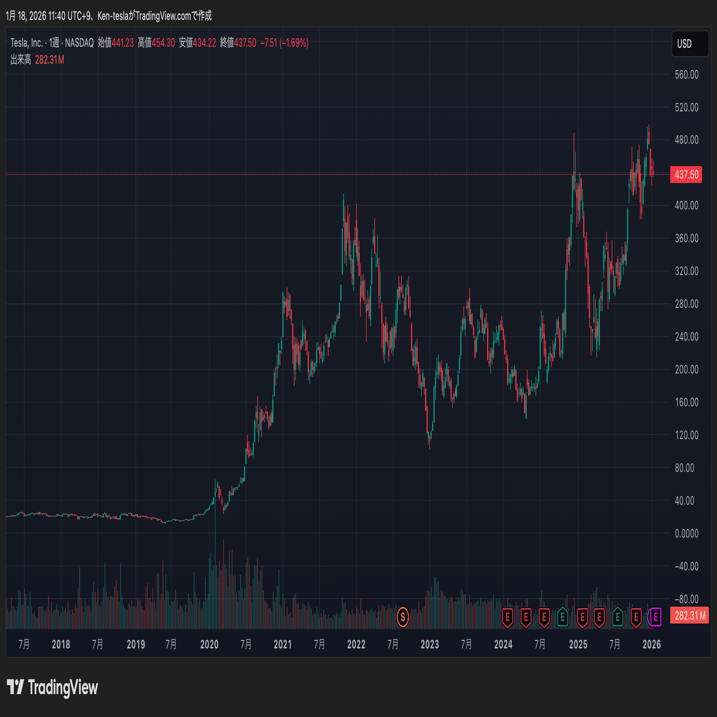 売られても、テスラ株の価格が崩れない理由── 不安の正体をチャートから冷静に整理する｜ケン@テスラ株情報発信中!!
