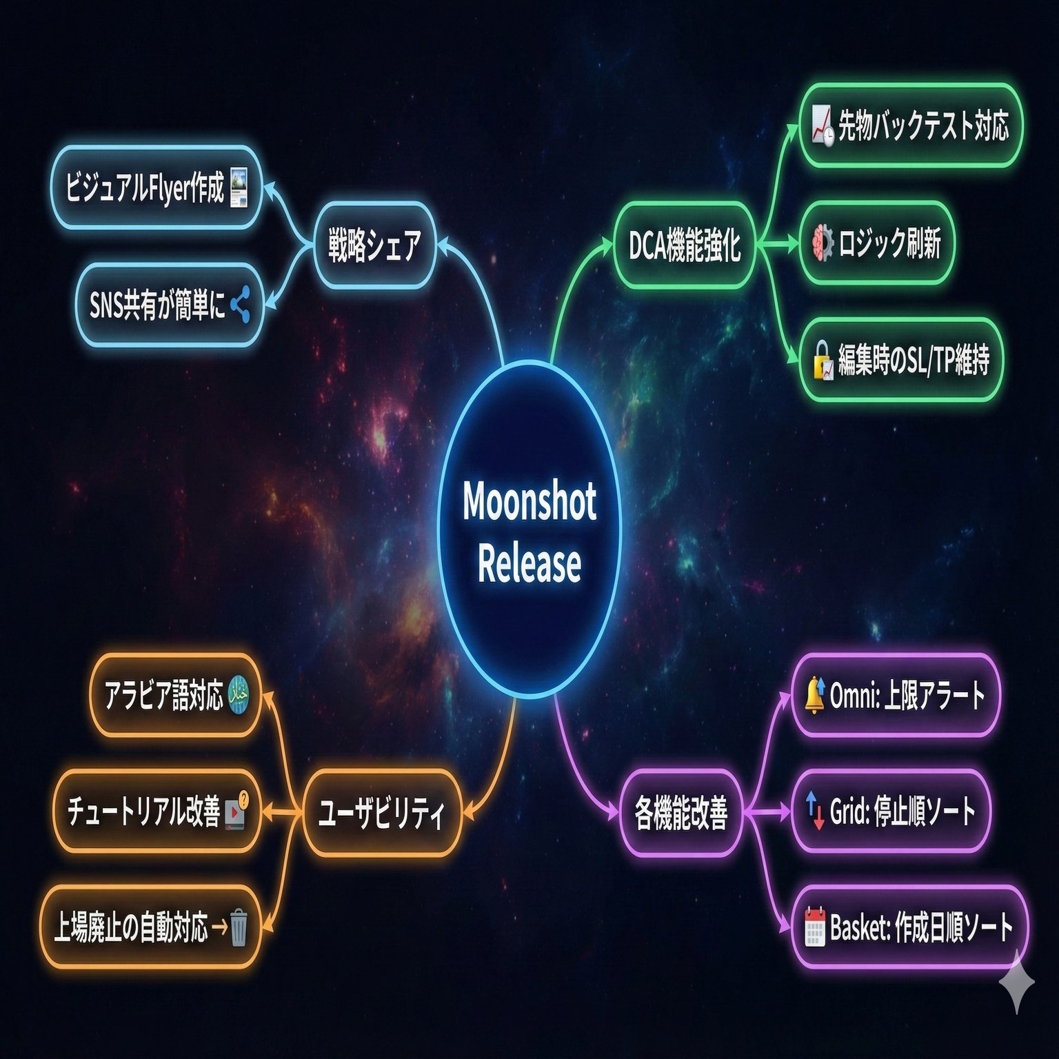 SageMaster Crypto】新リリース「Moonshot」登場！戦略シェアの進化とDCAバックテストの強化を徹底解説｜samur_ai