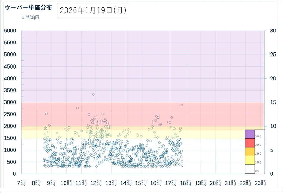 1/19 (Mon) Recorded requests for a full day without doing Uber ...