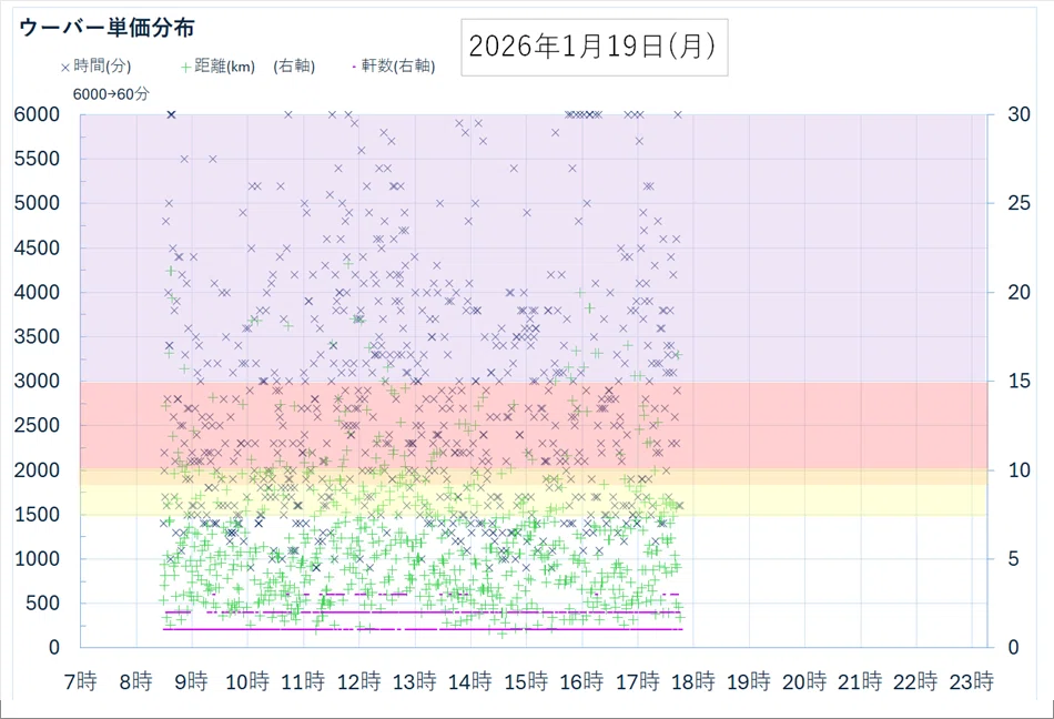 1/19 (Mon) Recorded requests for a full day without doing Uber ...