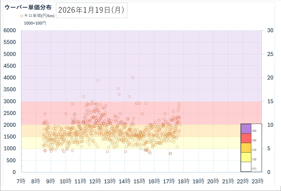 1/19 (Mon) Recorded requests for a full day without doing Uber ...