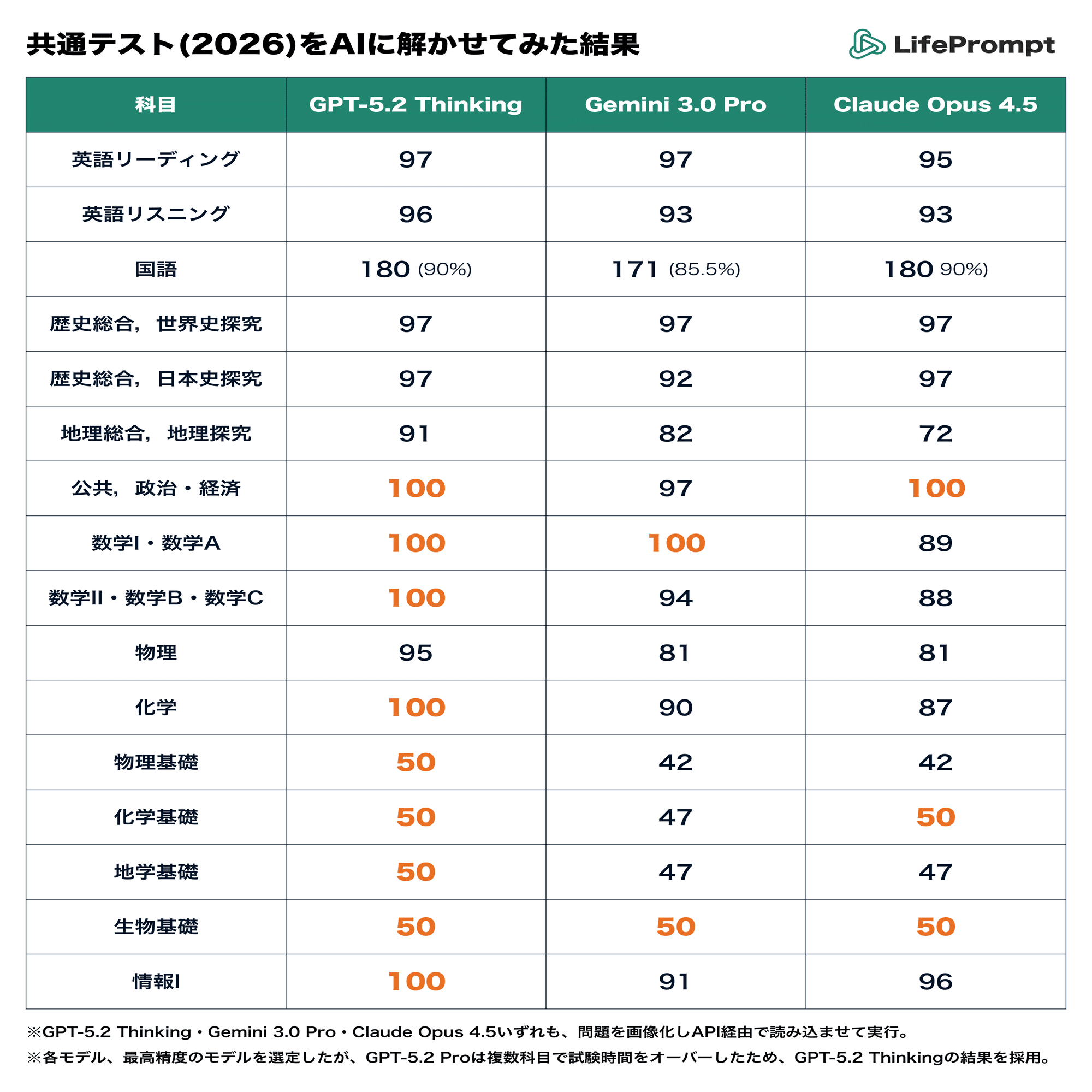 満点9科目！】共通テスト2026を最新版AIに解かせてみた（Chatgpt