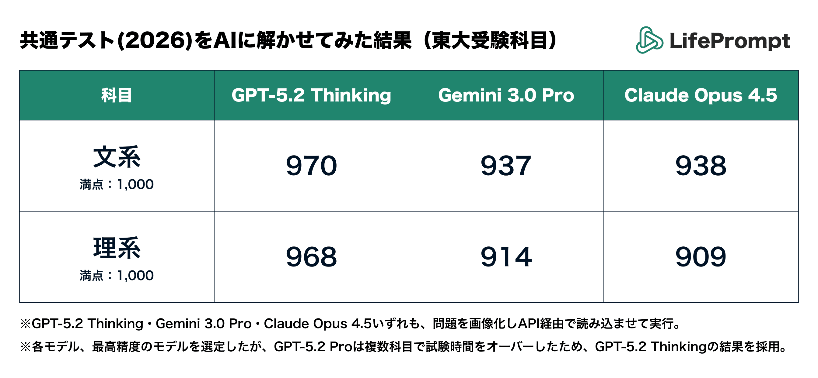 満点9科目！】共通テスト2026を最新版AIに解かせてみた（Chatgpt