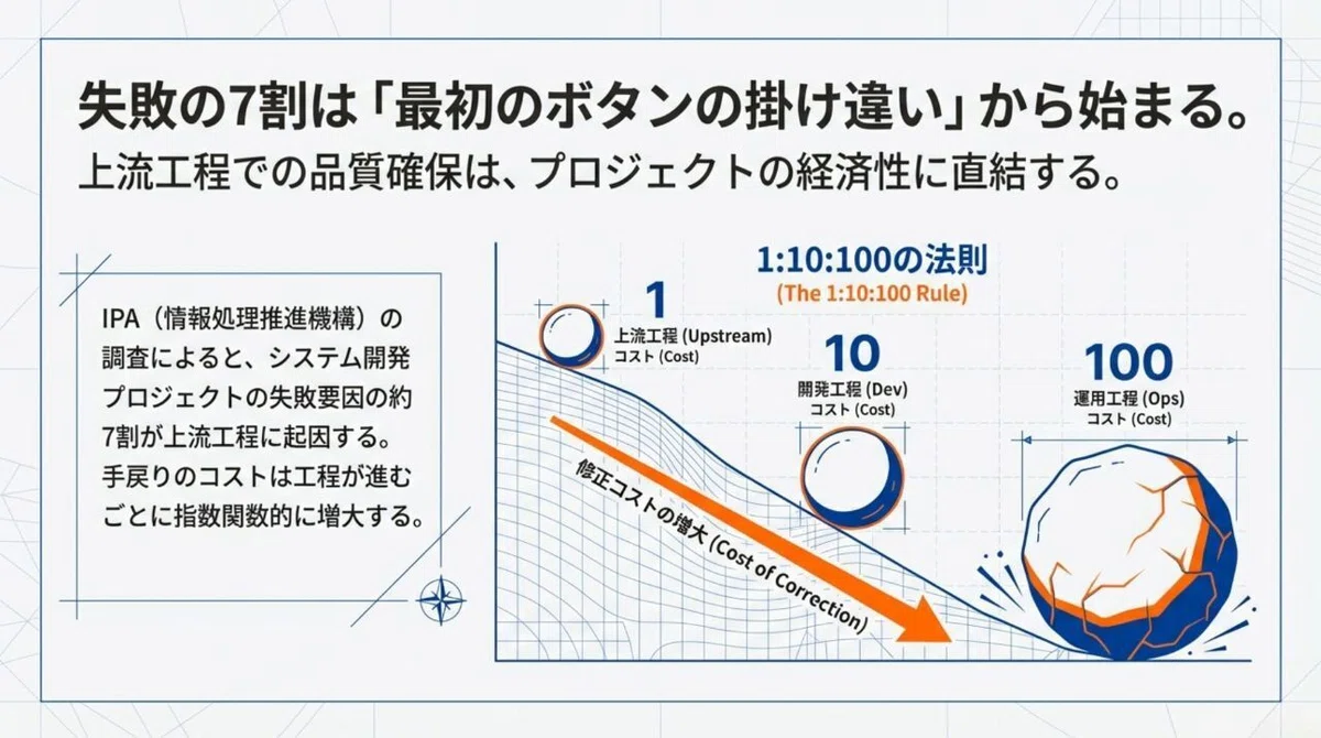 システム開発の上流工程とは?プロジェクト成功の鍵を握る重要フェーズを徹底解説|未来共創コミュニティ